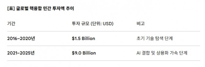 글로벌 핵융합 민간 투자액 추이. 도표=글로벌이코노믹/출처= 펜실베이니아대 클라인만 에너지 정책 센터.