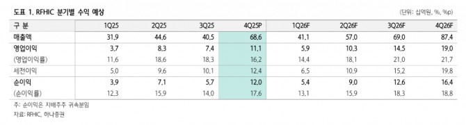 RFHIC 투자 지표. 자료=하나증권