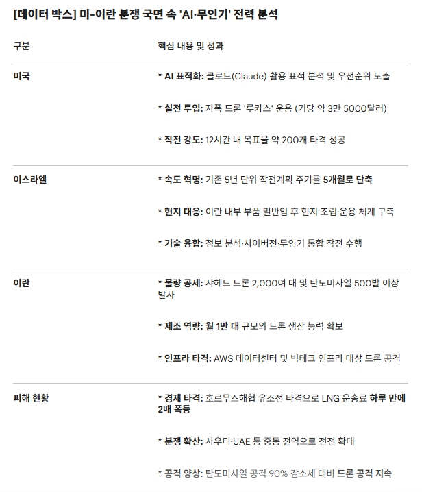 미-이란 분쟁 국면 속 'AI·무인기' 전력 분석. 도표=글로벌이코노믹