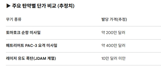 주요 탄약별 단가 비교 (추정치). 도표=글로벌이코노믹