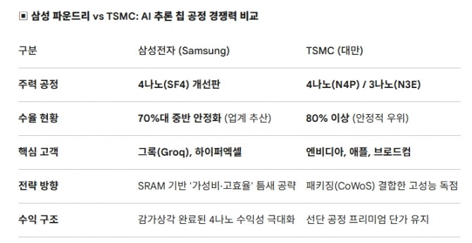 삼성 파운드리 vs TSMC: AI 추론 칩 공정 경쟁력 비교. 도표=글로벌이코노믹/출처=트렌드포스(TrendForce), 국내 주요 증권사 반도체 분석 보고서 종합 (2026.03)