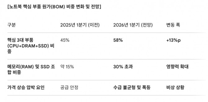 노트북 핵심 부품 원가(BOM) 비중 변화 및 전망. 도표=글로벌이코노믹