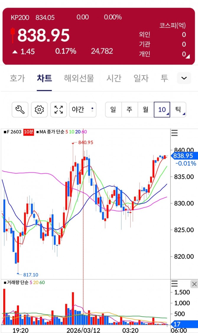 코스피200 야간선물 10분 차트.    이미지=LS증권 MTS