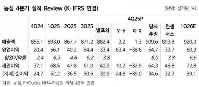 농심 투자 지표. 자료=NH투자증권 
