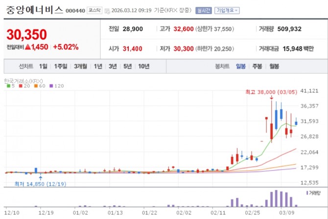 중앙에너비스 주가 추이. 자료=네이버페이 증권