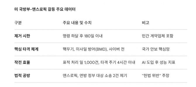 미 국방부-앤스로픽 갈등 주요 데이터. 도표=글로벌이코노믹