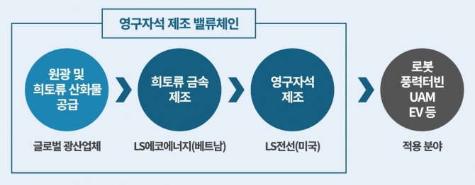 LS에코에너지-LS전선 희토류 영구자석 제조 밸류체인. 사진=LS전선