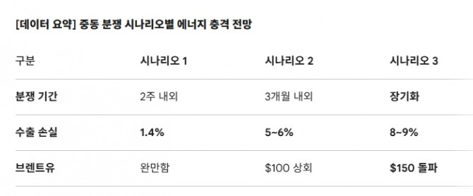 중동 분쟁 시나리오별 에너지 충격 전망. 도표=글로벌이코노믹