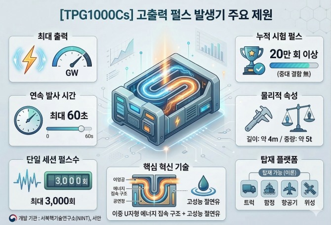 TPG1000Cs 고출력 펄스 발생기 주요 제원. 인포그래픽=글로벌이코노믹