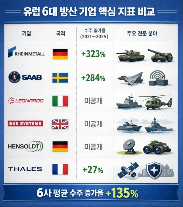 유럽 6대 방산 기업 핵심 지표 비교(2021→2025). 인포그래픽=글로벌이코노믹