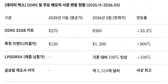 DDR5 및 주요 메모리 시장 변동 현황 (2025.11~2026.03). 도표=글로벌이코노믹