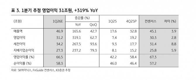 SK하이닉스 투자 지표. 자료=KB증권