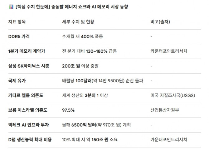 중동발 에너지 쇼크와 AI 메모리 시장 동향. 도표=글로벌이코노믹