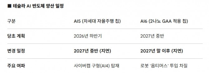 테슬라 AI 반도체 양산 일정. 도표=글로벌이코노믹