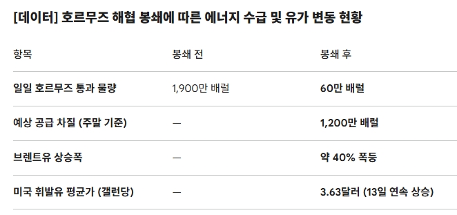[데이터] 호르무즈 해협 봉쇄에 따른 에너지 수급 및 유가 변동 현황. 도표=글로벌이코노믹
