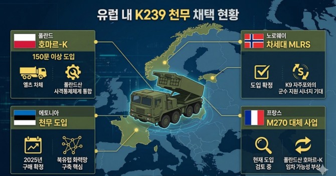 유럽 내 K239 천무 채택 현황. 인포그래픽=글로벌이코노믹/구글 제미나이 생성.