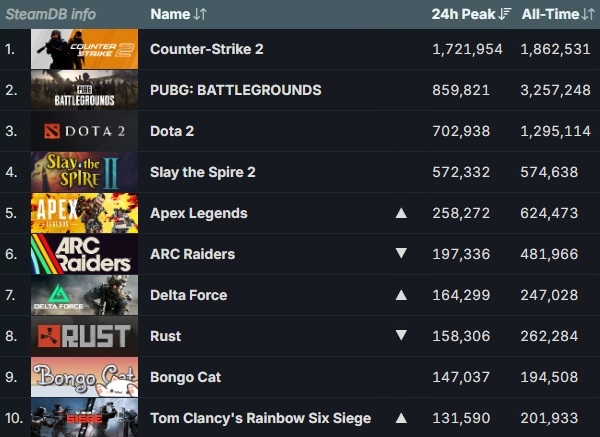 3월 15일 기준 스팀 게임들의 최다 동시 접속자 순위. 화살표는 8일 대비 순위 변동을 표시한 것. 사진=스팀 데이터베이스