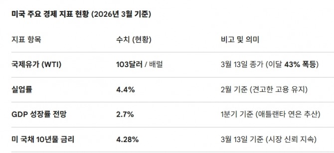 미국 주요 경제 지표 현황 (2026년 3월 기준). 도표=글로벌이코노믹