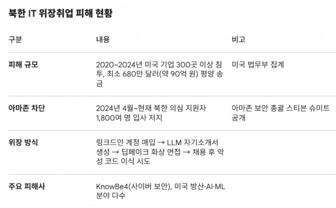 북한 IT 위장취업 피해 현황. 도표=글로벌이코노믹