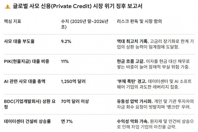 글로벌 사모 신용(Private Credit) 시장 위기 징후 보고서. 도표=글로벌이코노믹