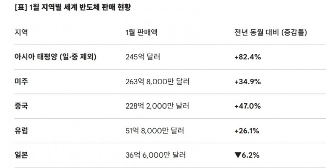 1월 지역별 세계 반도체 판매 현황. 도표=글로벌이코노믹
