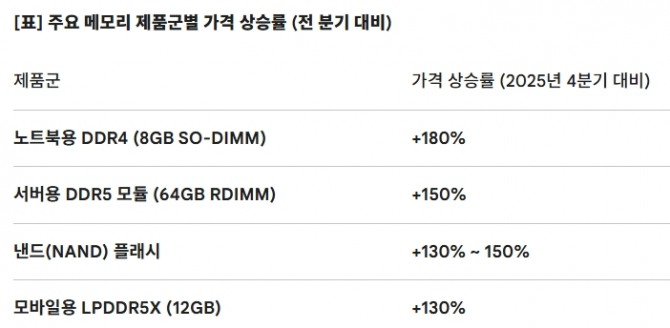 주요 메모리 제품군별 가격 상승률 (전 분기 대비). 도표=글로벌이코노믹