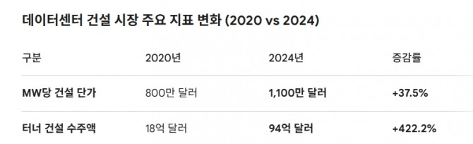 데이터센터 건설 시장 주요 지표 변화 (2020 vs 2024). 도표=글로벌이코노믹