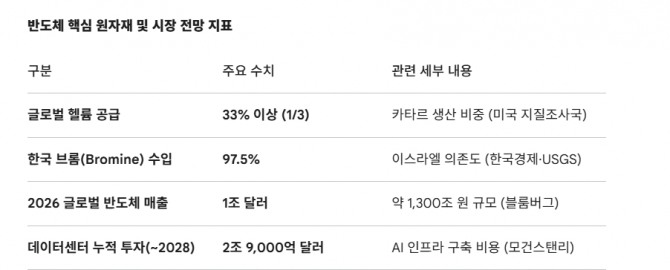 반도체 핵심 원자재 및 시장 전망 지표. 도표=글로벌이코노믹