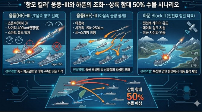 대만의 중국 상륙 함대 50% 수몰 시나리오. 인포그래픽=글로벌이코노믹/구글 제미나이 생성.