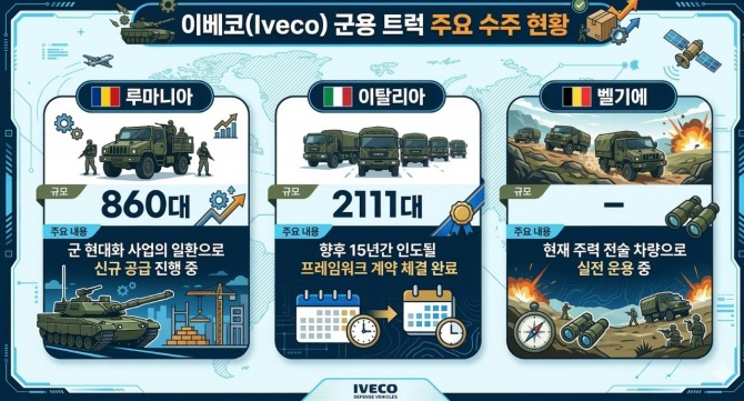 이베코의 군용 트럭 주요 수주 현황. 인포그래픽=글로벌이코노믹/구글 제미나이 생성.