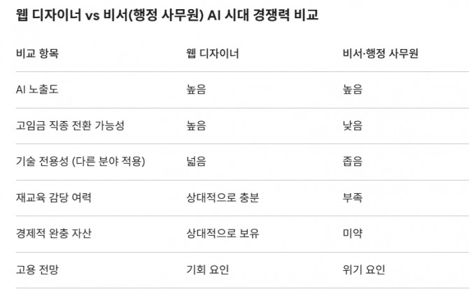 웹 디자이너 vs 비서(행정 사무원) AI 시대 경쟁력 비교. 도표=글로벌이코노믹