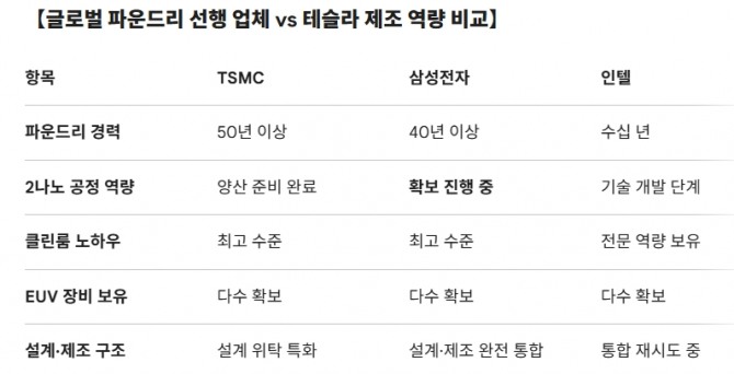 글로벌 파운드리 선행 업체 vs 테슬라 제조 역량 비교. 도표=글로벌이코노믹