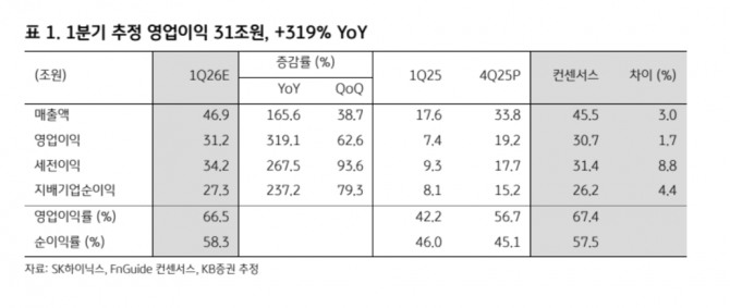SK하이닉스 투자 지표. 자료=KB증권 