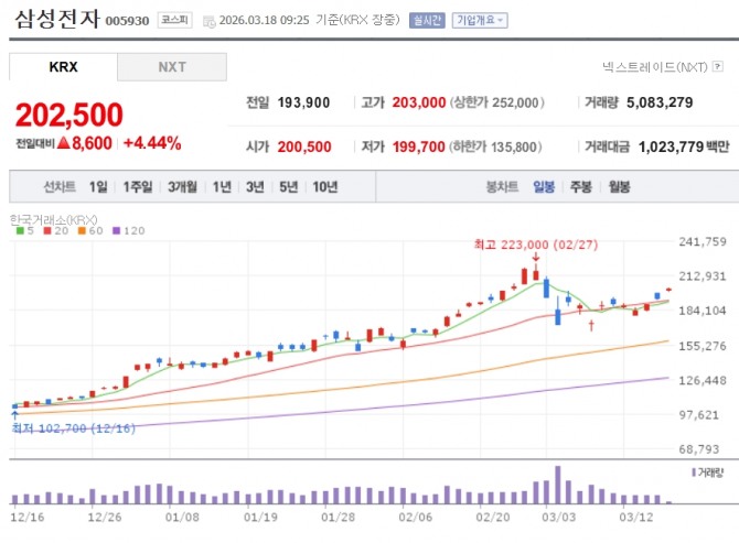 삼성전자 주가 추이. 자료=네이버페이 증권