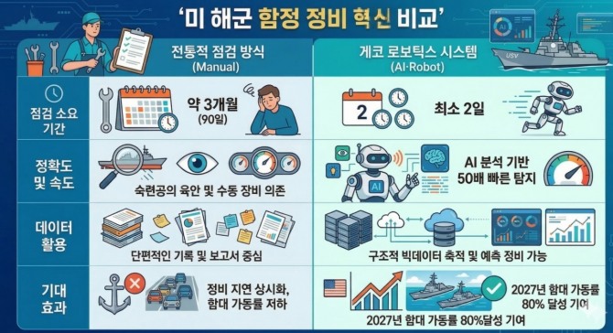 미 해군 함정 정비 혁신 비교. 인포그래픽=글로벌이코노믹/구글 제미나이 생성.