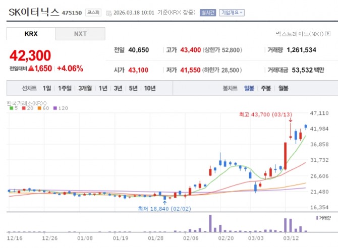 SK이터닉스 주가 추이. 자료=네이버페이 증권