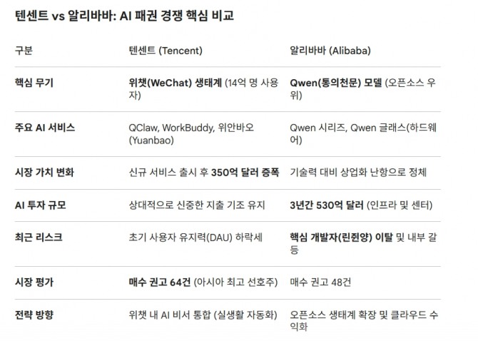 텐센트 vs 알리바바: AI 패권 경쟁 핵심 비교. 도표=글로벌이코노믹