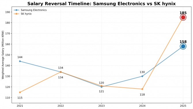 최근 5년간 SK하이닉스와 삼성전자 평균 연봉 현황.  자료=각사 가업보고서 그래프=Market Terminal-X