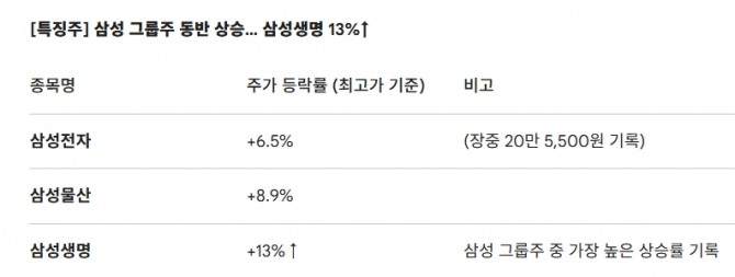 삼성 그룹주 동반 상승… 삼성생명 13%↑. 도표=글로벌이코노믹