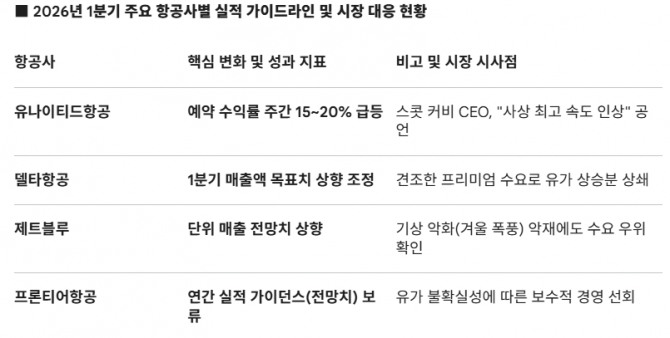 2026년 1분기 주요 항공사별 실적 가이드라인 및 시장 대응 현황. 도표=글로벌이코노믹