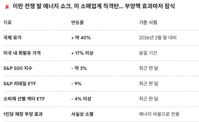 이란 전쟁 발 에너지 쇼크, 미 소매업계 직격탄. 도표=글로벌이코노믹