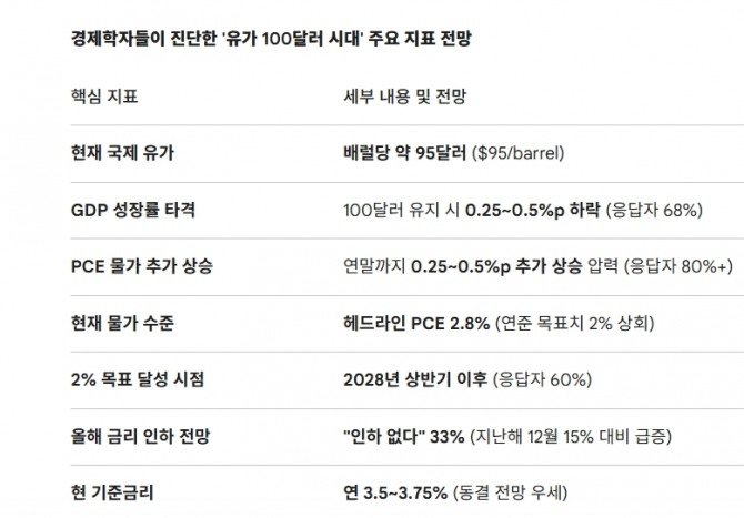 경제학자들이 진단한 '유가 100달러 시대' 주요 지표 전망. 도표=글로벌이코노믹