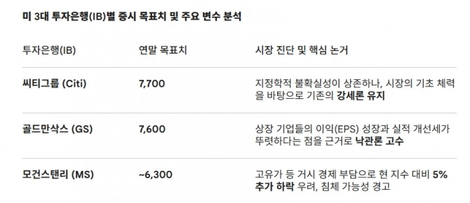 미 3대 투자은행(IB)별 증시 목표치 및 주요 변수 분석. 도표=글로벌이코노믹