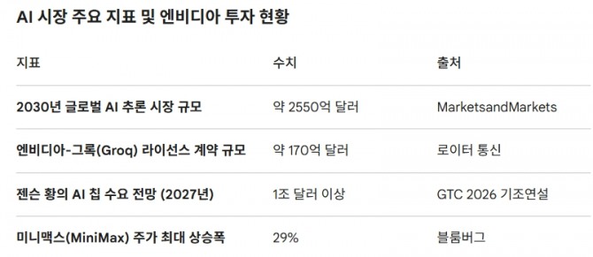 AI 시장 주요 지표 및 엔비디아 투자 현황. 도표=글로벌이코노믹