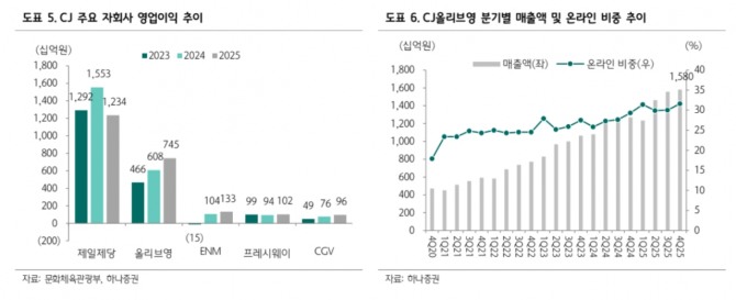 CJ 투자 지표. 자료=하나증권