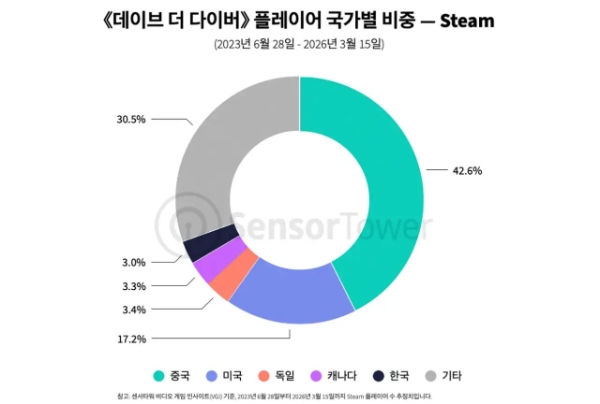 센서타워가 공개한 스팀 플랫폼 '데이브 더 다이버' 국가별 이용자 지표 차트. 사진=센서타워