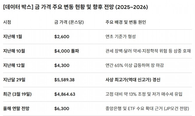 금 가격 주요 변동 현황 및 향후 전망 (2025~2026). 도표=글로벌이코노믹