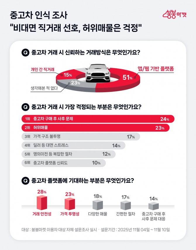 붕붕마켓 인식조사 인포그래픽 사진=붕붕마켓