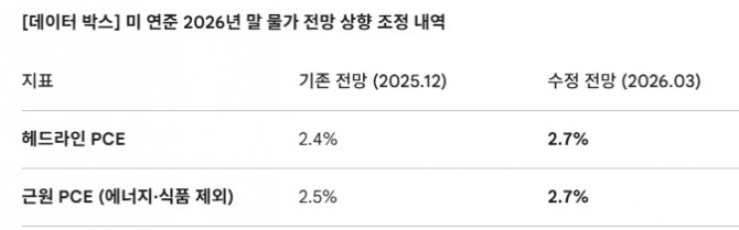 [데이터 박스] 미 연준 2026년 말 물가 전망 상향 조정 내역. 도표=글로벌이코노믹