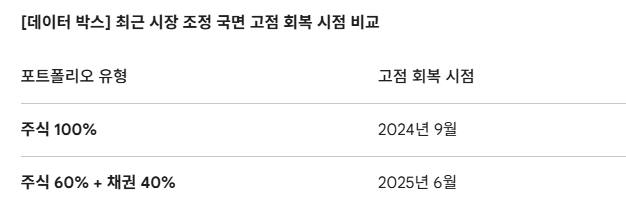 [데이터 박스] 최근 시장 조정 국면 고점 회복 시점 비교. 도표=글로벌이코노믹